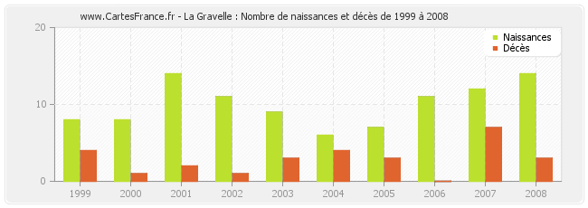 La Gravelle : Nombre de naissances et décès de 1999 à 2008